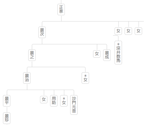 系図表示